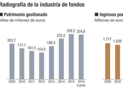 Las gestoras de fondos prevén para 2017 el fin del ajuste en comisiones