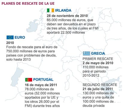 Gráfico interactivo sobre los rescates europeos