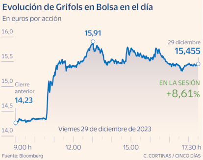 Evolución de la acción de Grifols en el día