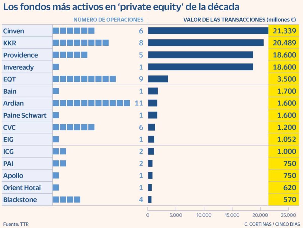 El capital riesgo invierte más de 60.000 millones en la última década ...