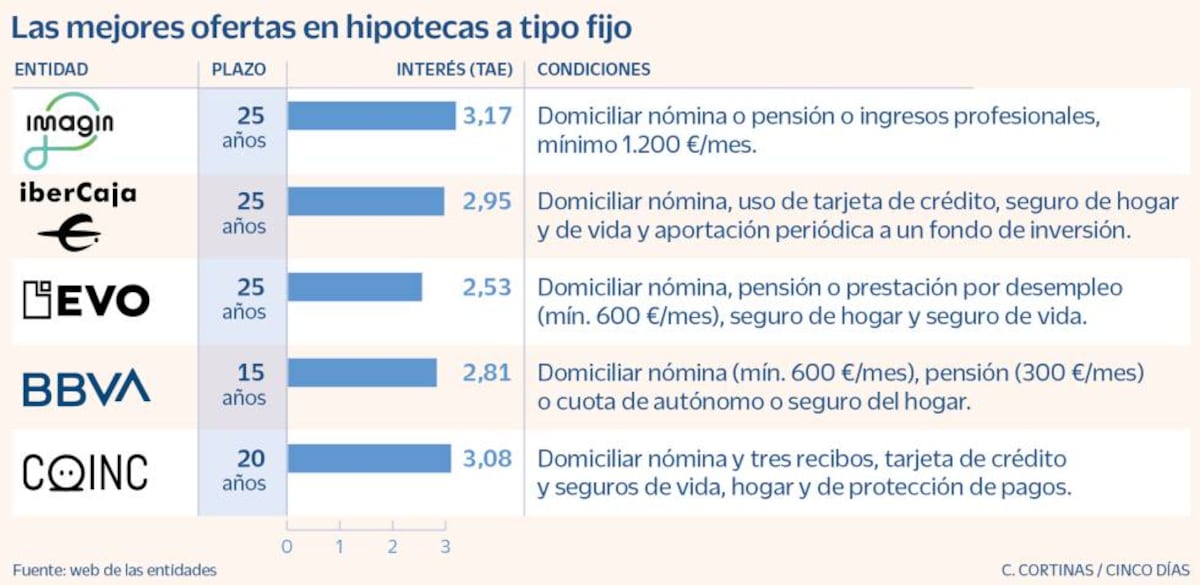 Hipotecas y créditos al consumo, cuánto se encarecen con la subida de ...