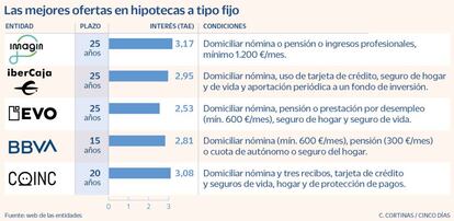 Las mejores oferta en hipotecas a tipo fijo