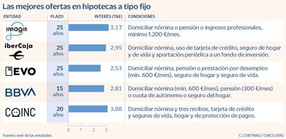 Las mejores oferta en hipotecas a tipo fijo