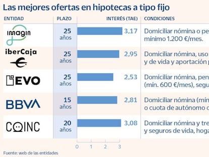 Hipotecas y créditos al consumo, cuánto se encarecen con la subida de tipos