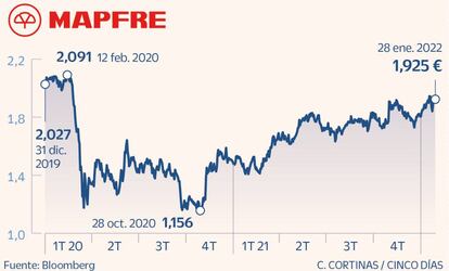 Mapfre