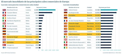 Mercado inmobiliario en Europa. Ciudades más caras y más transitadas