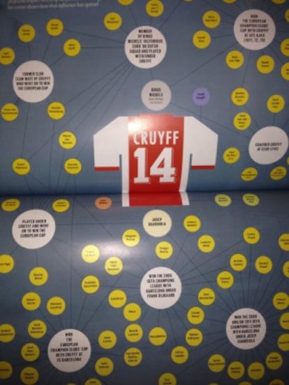 Influencia de Cruyff en el fútbol.
