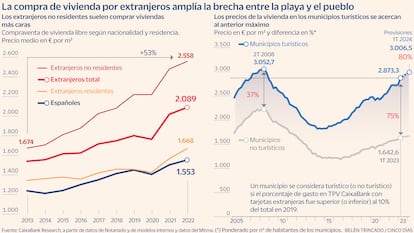 Viiviendas compradas por extranjeros Gráfico