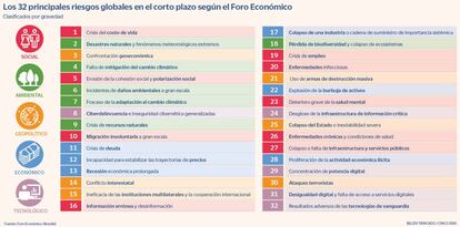 Los 32 principales riesgos globales en el corto plazo según el Foro Económico