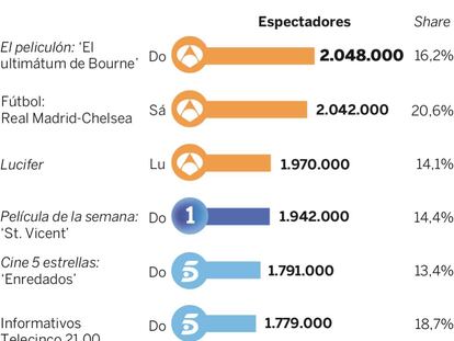 Audiencias de la semana