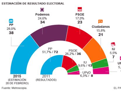 Madrid, obligada a una gran coalición