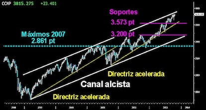 UNA TENDENCIA LLENA DE FURIA. Dilatado canal alcista el desarrollado por el Nasdaq Composite desde el año 2009 que sin embargo está lejos de parecer agotado. La tecnología ha ido siempre por delante en relación al resto de bolsas, abriendo el camino a sus homólogas. Ya en 2012 logró romper los máximos del año 2007 y alcanzar la subida libre. Tras consolidar niveles, en 2013 llegó el despegue definitivo que le ha llevado a la parte superior del gran canal dibujado, sobre los 3.800 puntos. Si los alcistas logran superarlos con claridad, su próximo objetivo está en los 4.250/90 puntos.