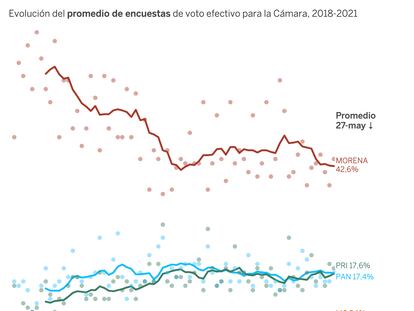 Encuestas: Morena domina la elección a la Cámara sin lograr la mayoría absoluta 
