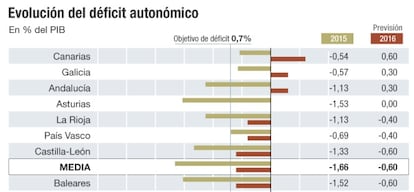 Déficit de las comunidades autónomas