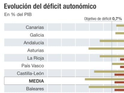 Fedea prevé que ocho autonomías cumplirán el objetivo de déficit