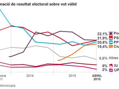 Podem s’estanca i perd suports a favor del PSOE