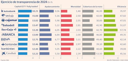 Transparencia banca EBA Gráfico