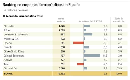 Farmacéuticas que más venden en España