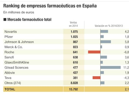 Farmacéuticas que más venden en España