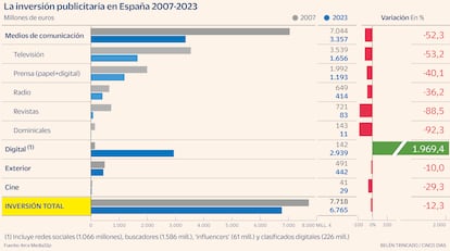 Inversión publicitaria en España Gráfico