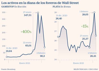 Los activos en la diana de los foreros de Wall Street