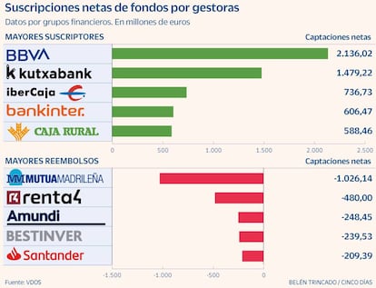 Suscripciones fondos