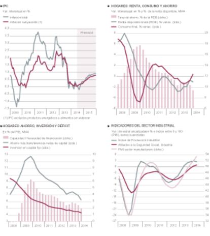 Fuentes: Mº de Empleo, INE, Markit Economics Ltd. y Funcas. Gráficos elaborados por A. Laborda