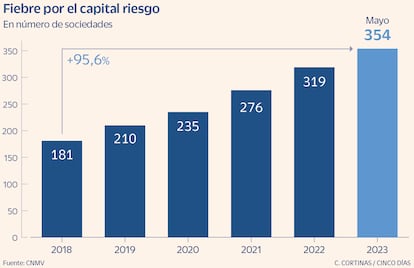 Fiebre por el capital riesgo