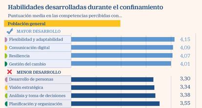 Habilidades confinamiento