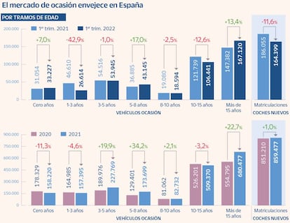 El mercado de ocasión envejece en España