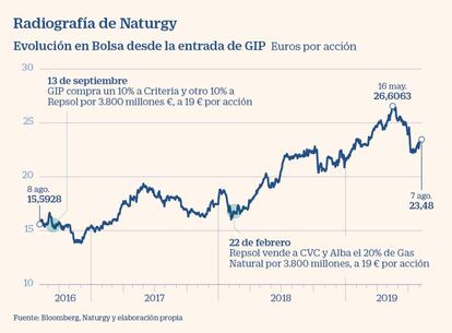 Accionistas de Naturgy y evolución en Bolsa