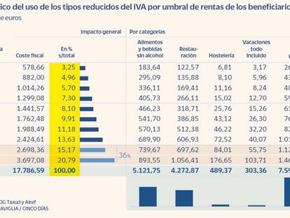 El 10% de hogares de mayor renta acapara el 21% del ahorro fiscal por IVA reducido