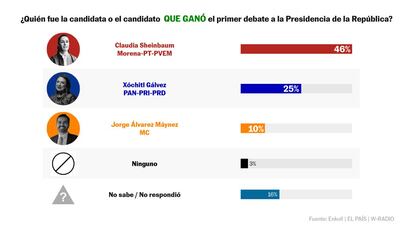 Encuesta ‘flash’: Sheinbaum gana (46%) el primer debate presidencial frente a Gálvez (25%)