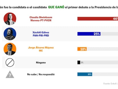 Quien ganó el primer debate por la presidencia México 2024