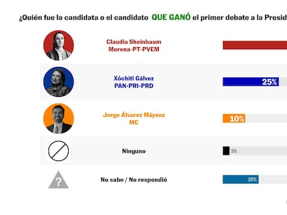 Encuesta ‘flash’: Sheinbaum gana (46%) el primer debate presidencial frente a Gálvez (25%)