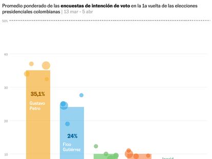 Petro domina en las encuestas seguido por un Fico Gutiérrez al alza