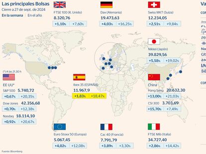 El Ibex sufre vértigo: avanza un 1,8% en la semana y choca contra los 12.000 puntos