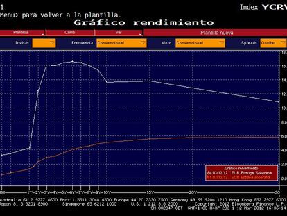 ¿Es Portugal una Grecia 2.0?