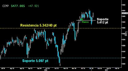 RÁPIDA Y SOLVENTE RECUPERACIÓN. El Nasdaq Composite conjuró el riesgo bajista. Contraatacó ayer con fuerza, dejando atrás el primer soporte perdido en la última sesión de 2016 sobre el hueco al alza entre los 5.412/30 puntos. Los alcistas vuelven a tener a tiro los últimos altos alcanzados sobre los 5.512 puntos. Por encima, la subida libre absoluta podrá seguir con el vertiginoso ascenso iniciado en noviembre.