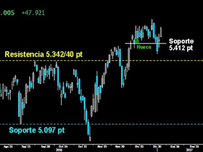 RÁPIDA Y SOLVENTE RECUPERACIÓN. El Nasdaq Composite conjuró el riesgo bajista. Contraatacó ayer con fuerza, dejando atrás el primer soporte perdido en la última sesión de 2016 sobre el hueco al alza entre los 5.412/30 puntos. Los alcistas vuelven a tener a tiro los últimos altos alcanzados sobre los 5.512 puntos. Por encima, la subida libre absoluta podrá seguir con el vertiginoso ascenso iniciado en noviembre.