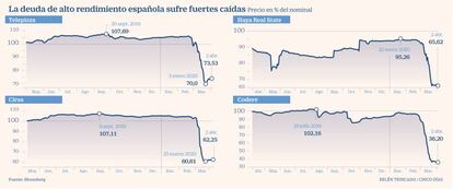 Deuda alto rendimiento