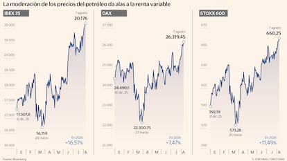 Los mercados prolongan el rally y culminan una semana histórica con las Bolsas en máximos