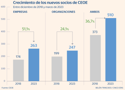 CEOE Socios Gráfico