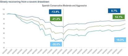 Evolución de las carteras de inversores españoles durante la crisis del Covid-19.
 