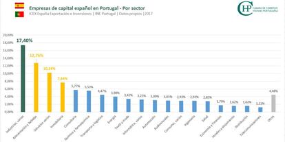 Gráfico de las áreas en las que invierten las empresas españolas en Portugal.