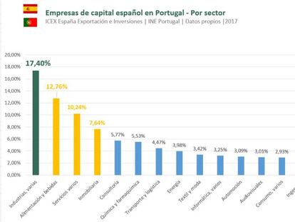 Gráfico de las áreas en las que invierten las empresas españolas en Portugal.