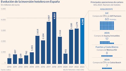 Inversión hotelera España Gráfico