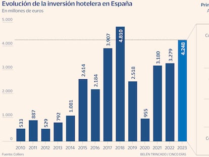 La inversión hotelera en España logró su segundo mejor año al cerrar 2023 con 4.248 millones de euros