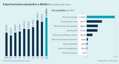 Exportaciones espa&ntilde;olas a M&eacute;xico