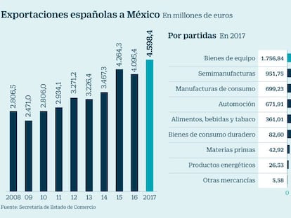 La alimentación, la gran beneficiada del libre comercio entre UE y México